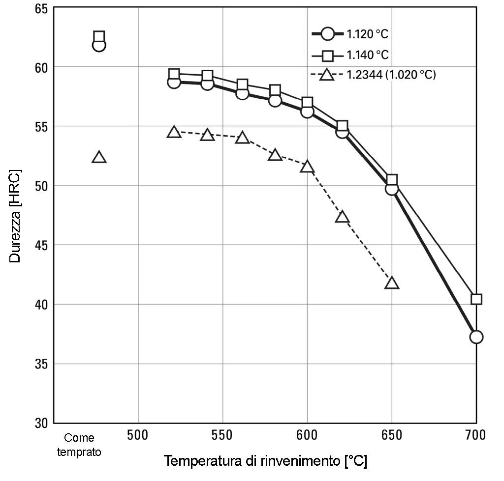 Trattamento di rinvenimento - DRM1