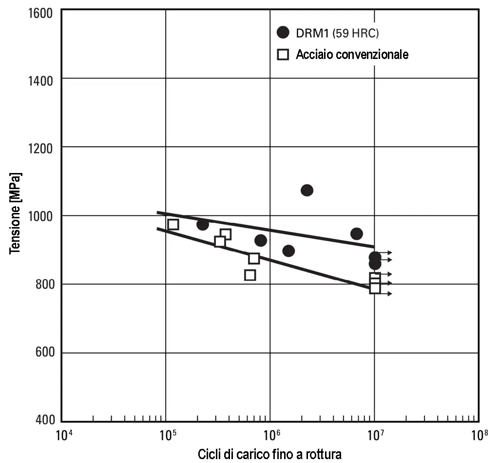 Resistenza alla fatica / Affaticamento del materiale nel tempo - DRM1