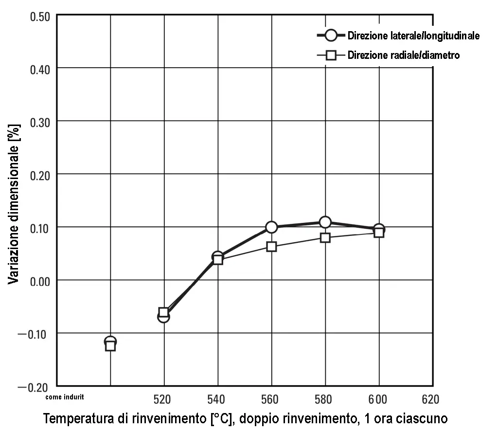 Variazione dimensionale durante la tempra - DRM1