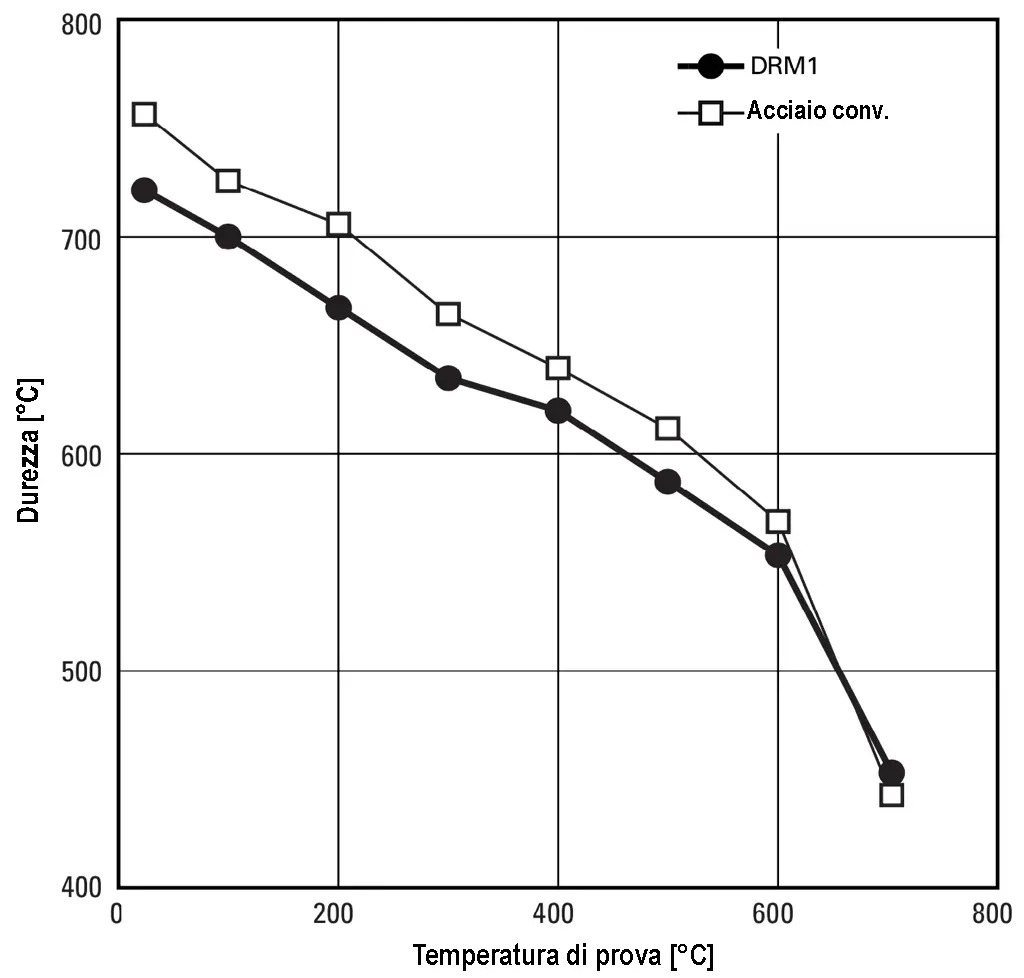 Durezza ad alte temperature - DRM1