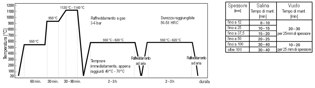 Metodo di tempra: Sottovuoto - DRM1