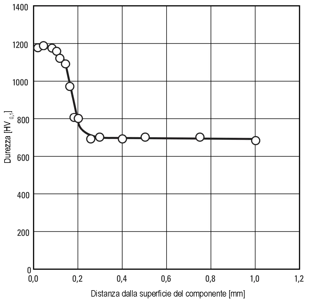 Andamento della durezza dopo la nitrurazione - DRM1