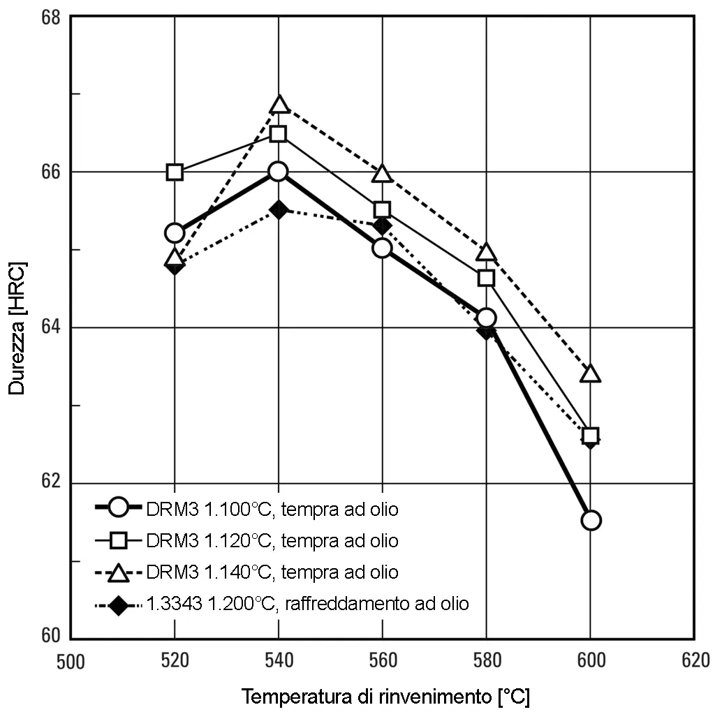 Trattamento di rinvenimento - DRM3