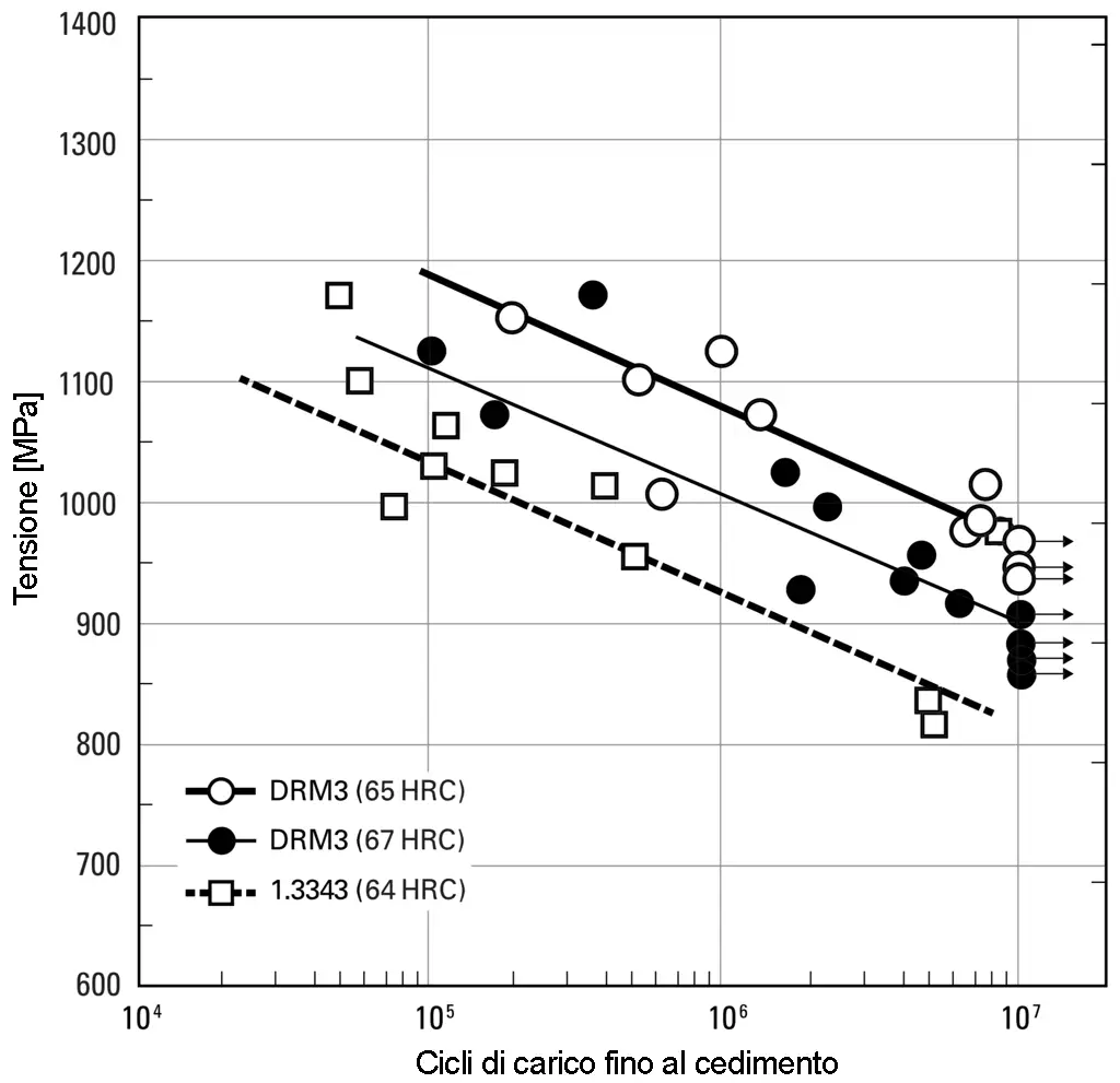 Resistenza a fatica / Affaticamento del materiale - DRM3