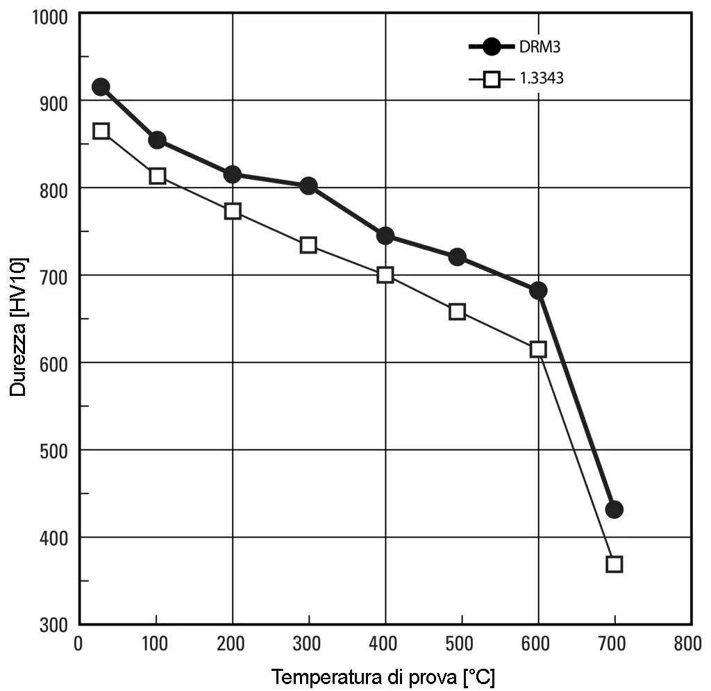 Durezza a temperature elevate - DRM3