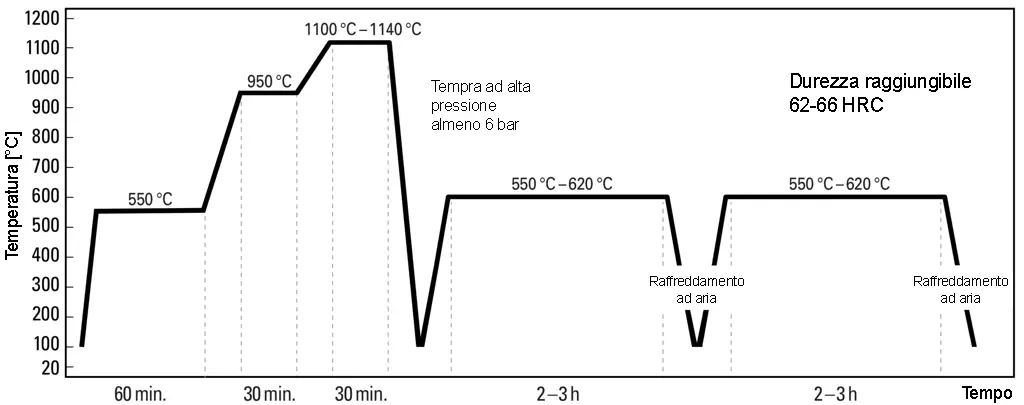 Processi di tempra: Vuoto - DRM3