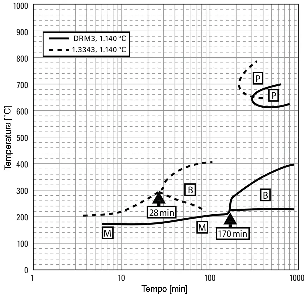 Diagramma CCT - DRM3